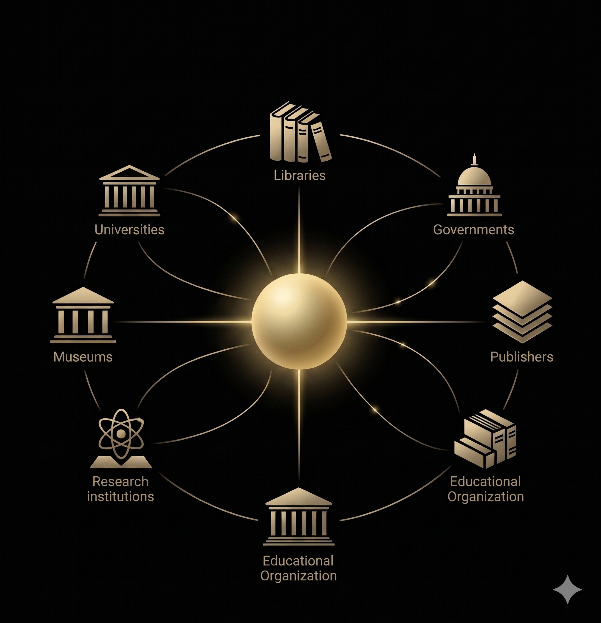 GoldenRecords partner ecosystem map with institutions connected around a glowing archive core